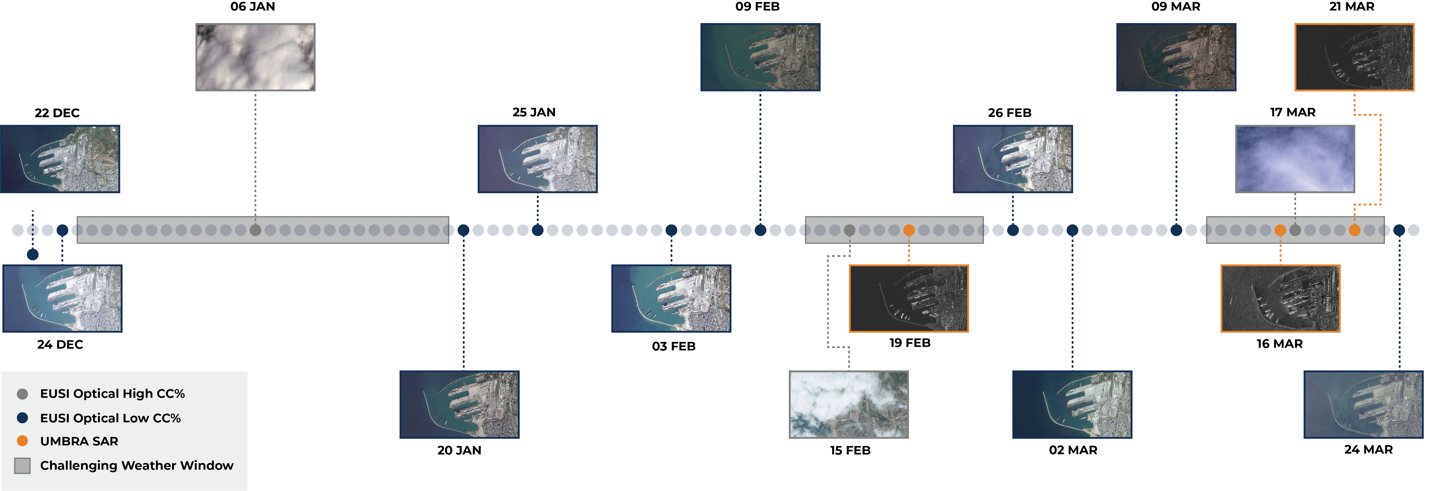 Persisting Monotoring Syria case study