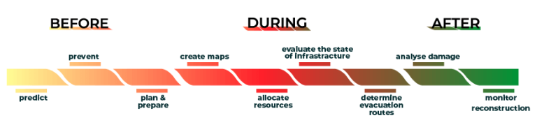 Timeline of providing satellite images for emergency management