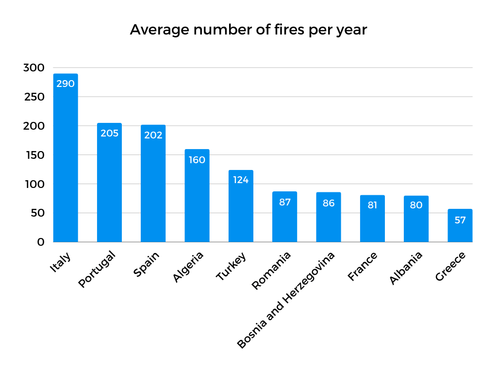 Graph displaying statistics about wildfires (Italy: 290 fires a year, Portugal: 205 fires a year, Spain: 202 fires a year